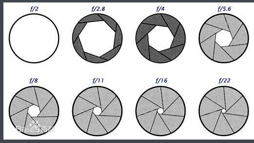 f/2.8 f 11 f/16 f/5.6 f/22
