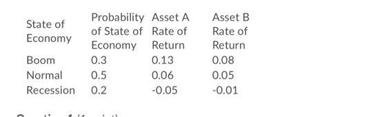 Probability Asset A Asset B State of Rate of of State of Rate of Economy Economy Return Return Boom 0.3 0.13 0.08 Normal 0.5