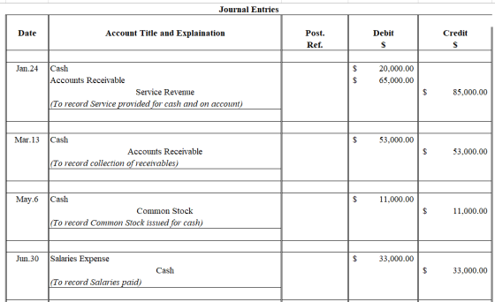 Journal Entries Date Account Title and Explaination Debit Credit Post. Ref. Jan. 24 20,000.00 65,000.00 Cash Accounts Receiva