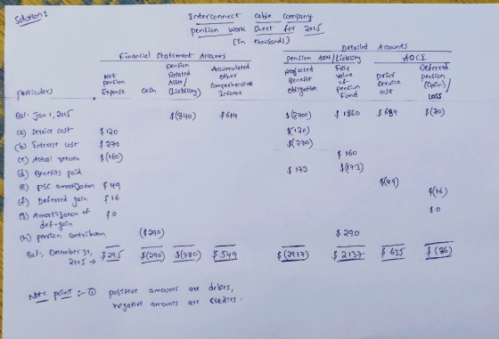 Solution : Interconnect pension Work (in Financial statement Accounts Pension Accomolated Related other persion Asser/ compre
