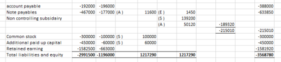 account payable Note payables Non controlling subsidairy -192000-196000 388000 1450 139200 50120 467000 177000 (A) 11600 (E)
