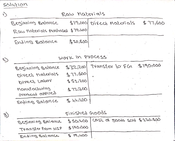 solution Raw Materials Beginning Balance $19,600 Direct Materials Raw Materials purchased $ 79,400 Ending Balance . $20,8001