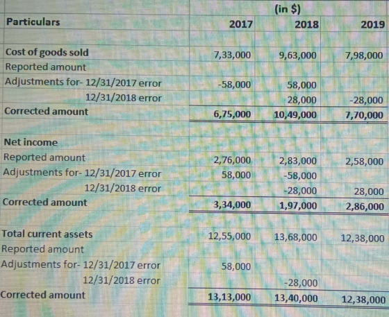 (in $) 2018 Particulars 2017 2019 7,33,000 9,63,000 7,98,000 Cost of goods sold Reported amount Adjustments for- 12/31/2017 e