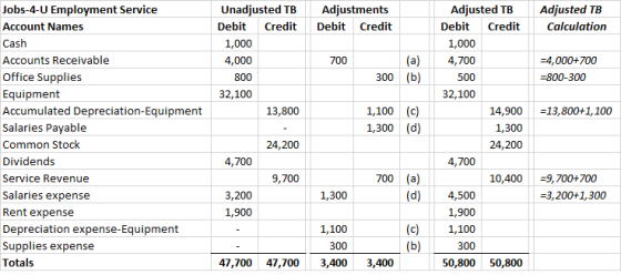 Adjustments Debit Credit Adjusted TB Calculation Unadjusted TB Debit Credit 1,000 4,000 800 32,100 13,800 700 (a) (b) =4,000+