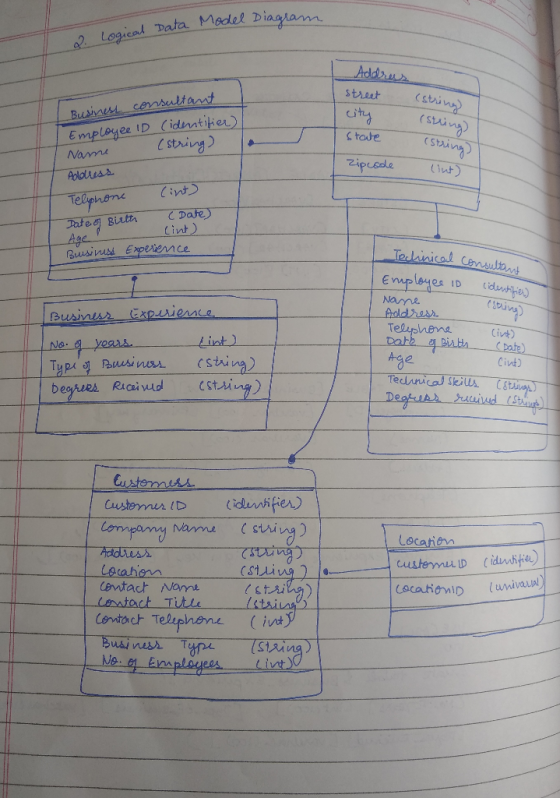 ta Model Diagram Data Model Dia 2. Logical Addres street city state (string) (string) (string) Zipcode (int) Business consult