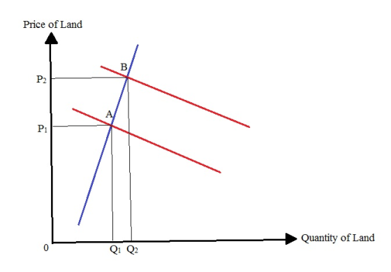 Price of Land Quantity of Land Qi Q2