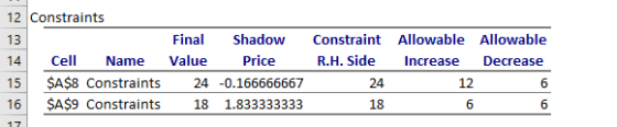 12 Constraints 13 4 Cell Name Value Price 15 ŞA$8 Constraints 24 -0.166666667 6 SA$9 Constraints 18 1.833333333 Fina Shadow C