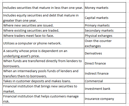 Includes securities that mature in less than one year. Money markets Includes equity securities and debt that mature in Capit