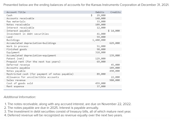 Presented below are the ending balances of accounts for the Kansas Instruments Corporation at December 31, 2021. Credits $ De