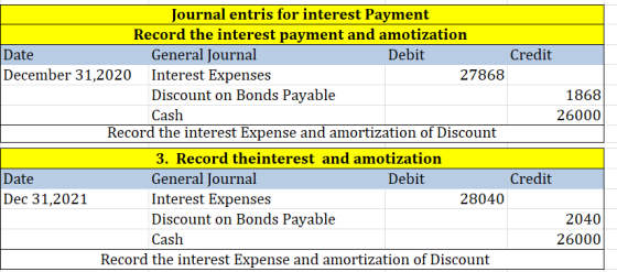 Journal entris for interest Payment Record the interest payment and amotization General Journal Date Debit Credit December 31