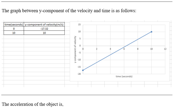 The graph between y-component of the velocity and time is as follows: time(seconds) y-component of velocity(m/s) -17.32 10 10