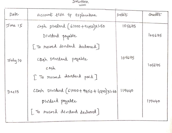 Solution Date Debit Credit June 15 105675 account title up explanation Cash Dividend (61000 +9450)X1150 Dividend payable [ To