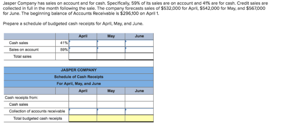Jasper Company has sales on account and for cash. Specifically, 59% of its sales are on account and 41% are for cash. Credit sales are collected in full in the month following the sale. The company forecasts sales of $532,000 for April, $542,000 for May, and $567,000 for June. The beginning balance of Accounts Receivable is $296,100 on April 1 Prepare a schedule of budgeted cash receipts for April, May, and June April May June Cash sales 41% Sales on account 59%) Total sales JASPER COMPANY Schedule of Cash Receipts For April, May, and June April May June Cash receipts from: Cash sales Collection of accounts receivable Total budgeted cash receipts