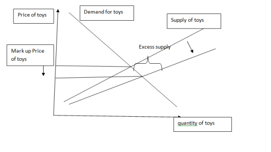 | Miesten Price of toys Damenler ve Demand for toys Supply of toys several con Excess supply Mark up Price of toys quantity o