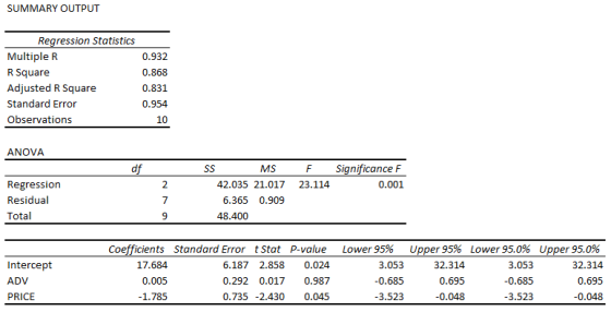 SUMMARY OUTPUT Regression Statistics Multiple R R Square Adjusted R Square Standard Error Observations 0.932 0.868 0.831 0.95