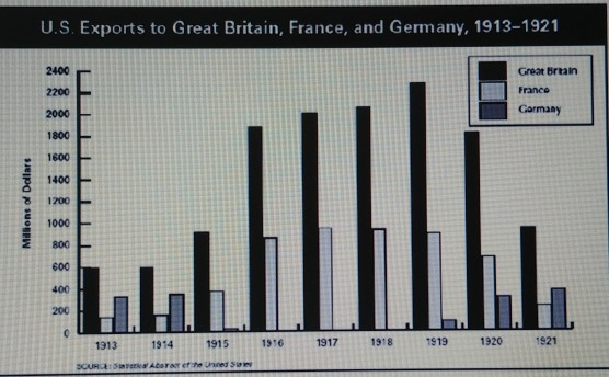 U.S. Exports to Great Britain, France, and Germany, 1913-1921 2400 2200 2000 1800 1600 - 1400F Great Brtain France Carmany 飞1200 1000 - 800 600 400 20c 1313 1914 1915 1916 1917191811 1919 1920 1921