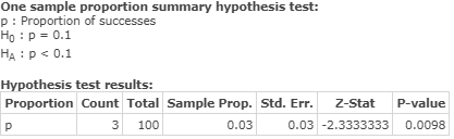 One sample proportion summary hypothesis test: p: Proportion of successes Ho : P = 0.1 HA: P < 0.1 Hypothesis test results: P