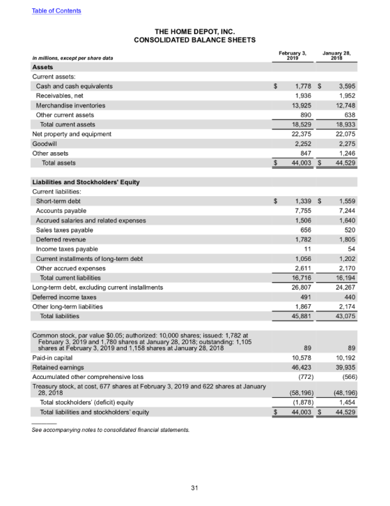 Table of Contents THE HOME DEPOT, INC. CONSOLIDATED BALANCE SHEETS February 3, 2019 January 28, 2018 $ in millions, except pe