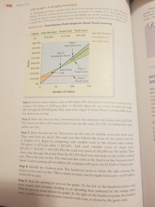 chapeer 2 CVP Graph-A Graphic Portrayal A CVP graph povsles a picture that shows hoow changes in the olumse of units is on the borizontal asis and dollars are o graph the CV celatiompe for Smart Touch Learning are erialh 121 2,aw 21 Grap he varialblk, fised, and mived cost graphs of Eishibits 21. r Smart Touch Learning are illustrated in Exhibi 21 single sale Exhibit 218 Cost-Volume-Profit Graph for Smart Touch Tablets Sales Revenue Fixed Costs Total Costs Sa sS0.000 $13,500 $1,000 100 $80.000 $70,000 60,000 $50,000 40,000 530,000 -Total Costs Sales Revenue Step 4 Breakeven Pointn Opngtep3 Total Costs 20,000 $10,000 Loss Step 2 Fixed Costs HO AN Mar so 50 100 150 Number of Tablets Step 1: Choose a sales volume, such as 100 tablets. Plot the point for total sales revenue ar S0) through the $50,000 point. Why start at the origin? If Smart Touch Learning sells no sab volume 100 tablets × S500 per table-S50,000 Draw the sals merne line from the one n vaf lets, there is no revenue Step 2: Draw the foed cost linec, a horizontal line that intersects the dollars axis at $13,500 The fixed cost line is flat because fixed costs are the same, $13,500, no matter how may ablets are sold. Step 3: Draw the ketal cet im. Total costs are the sum of varable costs plus fixed coss Thus, total costs are mised. The total cost linc follows the form of the mixed cost lin in Exhibit 21-4. Begin by computing total variable costs at the chosen sales volume 100 tablets X $275 per tablet $27,500. Add total variable costs to fixed costs 27,500+$13,500 $41,000, Plot the total cost point of $41,000 for 100 tablets. Then draw a line through this point from the $13,500 fixed cost intercept on the dollars vertical axis. This is the sotal cost line. The total cost line starts at the fixed cost line because even Smar Touch Learning sells no tablets, the company still incurs the $13,500 of fixed costs Step 4: Identify the inakevea poinl. The breakeven point is where the sales revenue intersects the total cost line. This is where revenue exactly equals total costs or $30,000 in sales Step 5: Mark the opernating les area on the graph. To the left of the breakeven p costs exceed sales revenue-leading to an operating loss, indicated by the o Mark the operating income arca on the graph. To the right of the breakeven point, t earns a profit because sales revenue exceeds total costs, as shown by the green zo point, total nge zone the business