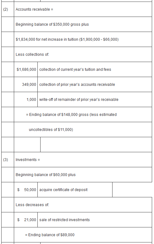 (2) Accounts receivable = Beginning balance of $350,000 gross plus $1,834,000 for net increase in tuition ($1,900,000 - $66,0
