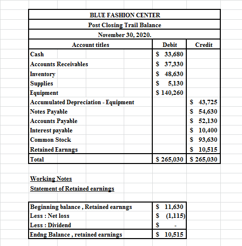 BLUE FASHION CENTER Post Closing Trail Balance November 30, 2020. Account titles Debit Credit Cash $ 33,680 Accounts Receivab