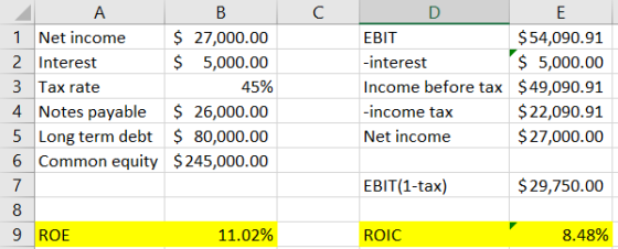C А B 1 Net income $ 27,000.00 2 Interest $ 5,000.00 3 Tax rate 45% 4 Notes payable $ 26,000.00 5 Long term debt $ 80,000.00