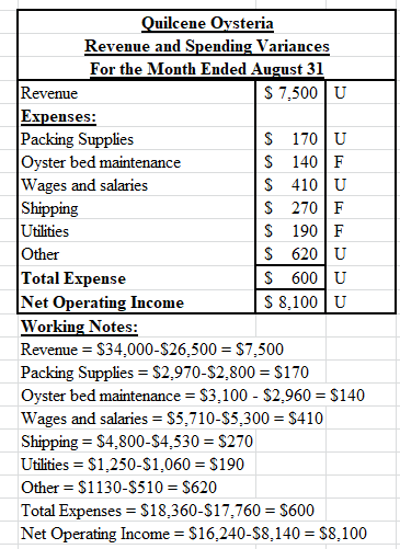 Quilcene Oysteria Revenue and Spending Variances For the Month Ended August 31 $ 7,500 U Revenue Expenses: Packing Supplies O