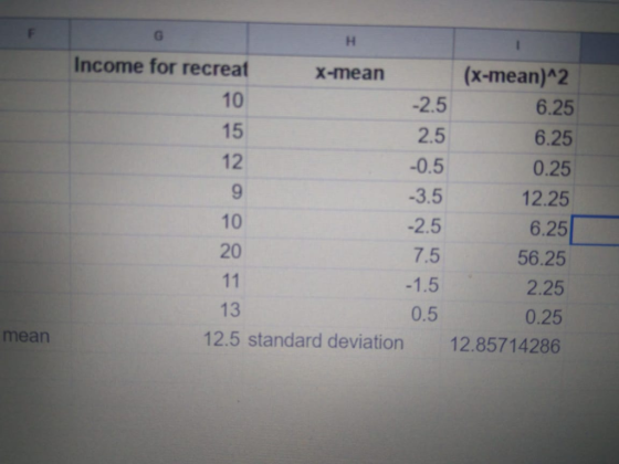 Income for recreat 10 15 12 9 10 20 (x-mean)42 6.25 6.25 0.25 12.25 6.25 56.25 2.25 0.25 x-mean 2.5 2.5 -0.5 3.5 -2.5 7.5 13