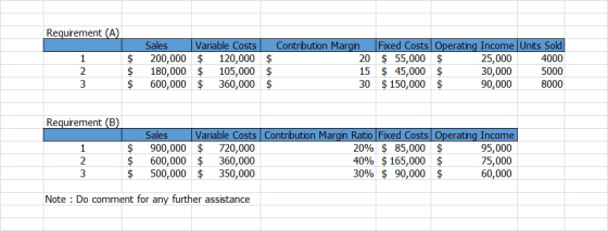 Requirement (A) 1 Sales Variable Costs 200,000 $ 120,000 $ 180,000 $ 105,000 $ 600,000 $ 360,000 $ $ $ $ Contribution Margin