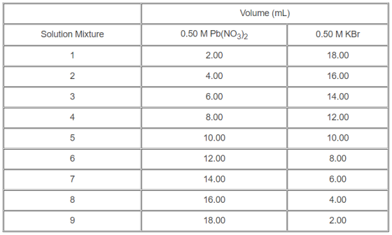 Volume (mL) Solution Mixture 0.50 M Pb(NO3)2 0.50 M KBT 2.00 18.00 4.00 16.00 6.00 14.00 8.00 12.00 10.00 10.00 12.00 8.00 14
