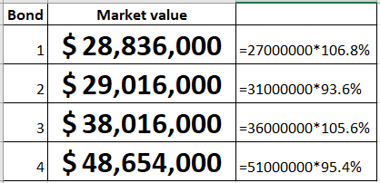 Bond Market value 1=27000000*106.8% N 2. $ 29,016,000 -31000000*93.6% $ 38,016,000 -36000000*105.6% 4 $ 48,654,000 - 51000000