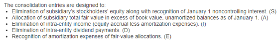 The consolidation entries are designed to Elimination of subsidiarys stockholders equity along with recognition of January