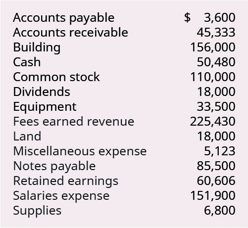Accounts payable Accounts receivable Building Cash Common stock Dividends Equipment Fees earned revenue Land Miscellaneous ex
