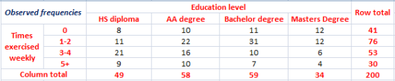 Observed frequencies HS diploma 8 0 Times 1-2 exercised 3-4 weekly 5+ Column total 11 21 9 49 Education level Row total AA de