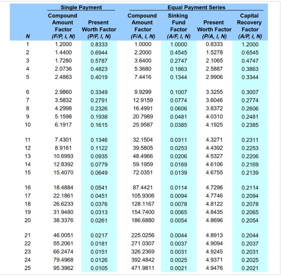 Single Payment Equal Payment Series Compound Amount Compound Sinking Present Amount Present Recovery Factor Worth Factor Factor Worth Factor Factor 1.2000 1.0000 2.2000 0.8333 1.5278 2 3 4 1.7280 2.0736 2.4883 0.8333 0.6944 0.5787 0.4823 1.0000 0.4545 0.2747 0.1863 0.6545 0.4747 0.3863 0.3344 2.5887 2.9906 5.3680 9.9299 6 7 8 2.9860 3.5832 4.2998 0.3349 0.2791 0.2326 0.0774 0.0606 3.3255 3.6046 3.8372 0.3007 0.2774 0.2606 16.4991 20.7989 25.9587 0.0385 0.2385 4.4392 4.5327 39.5805 48.4966 59.1959 72.0351 0.0253 0.2253 0.2206 0.0206 10.6993 12.8392 15.4070 0.0935 0.0779 0.0649 4.6755 22.1861 26.6233 31.9480 38.3376 0.0541 0.0451 0.0376 87.4421 105.9306 0.0094 0.0078 0.0065 0.0054 4.7296 4.7746 0.2094 0.2078 0.2065 154.7400 186.6880 0.0261 4.8696 46.0051 55.2061 66.2474 79.4968 95.3962 225.0256 271.0307 326.2369 392.4842 471.9811 0.2044 0.2037 0.2031 0.2025 0.2021 0.0044 0.0037 4.9094 4.9245 0.0025