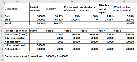 А B С D E F G After Tax Capital Pre-tax cost Application of Weighted Avg. 1 Description capital % cost of structure of capita