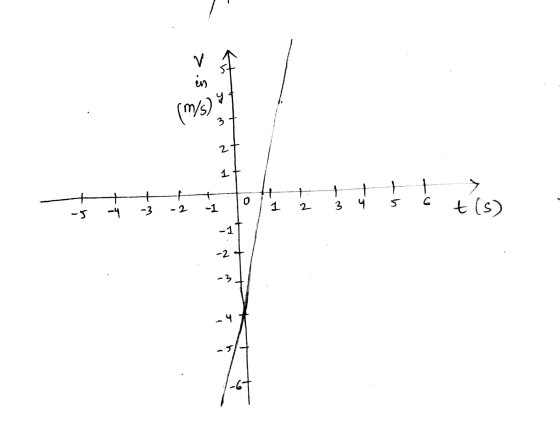 V in ५ (/s) 3 1 । - -- + + 0 + 3 1 ५ 2- 5 -2 -3 -4 -5 (5)7 -1 -2 .५