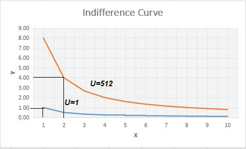 ndifference Curve 9.00 8.00 7.00 6.00 5.00 4.00 3.00 U#512 U=1 1.00 0.00 1 2 345 6 78910