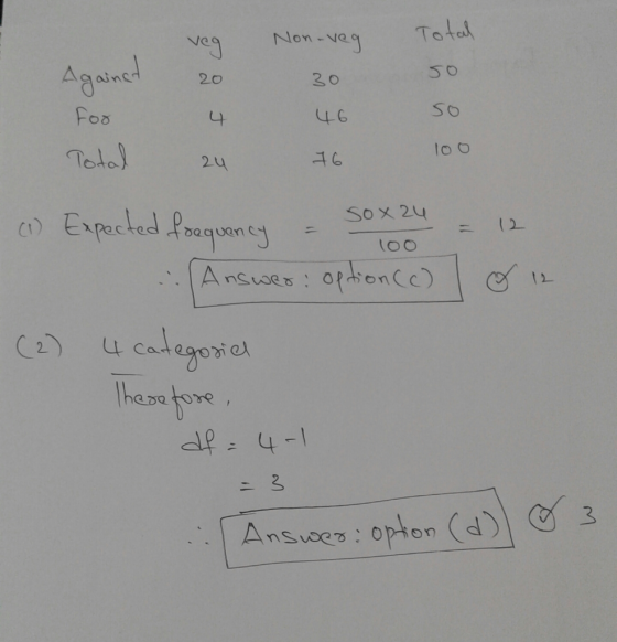 veg Non-veg 30 Total 50 Against 20 46 so sox24 100 Total 24 76 (1) Expected frequency - .. Answer: option (e) (2) 4 categorie