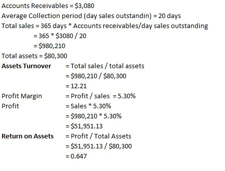 Accounts Receivables = $3,080 Average Collection period (day sales outstandin) = 20 days Total sales = 365 days * Accounts re