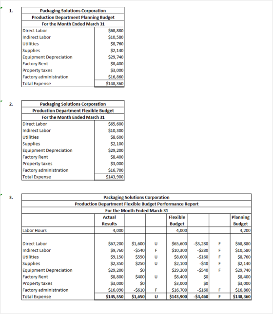 Packaging Solutions Corporation Production Department Planning Budget For the Month Ended March 31 Direct Labor $68,880 Indir