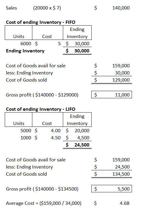 Sales (20000 x $ 7) $ $ 140,000 Cost of ending Inventory - FIFO Ending Units Cost Inventory 6000 $ 5 $ 30,000 Ending Inventor