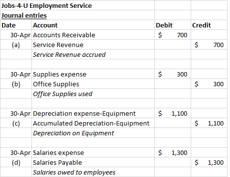 Credit Jobs-4-U Employment Service Journal entries Date Account 30-Apr Accounts Receivable (a) Service Revenue Service Revenu