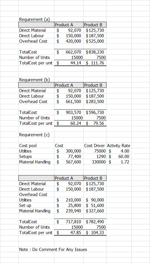Requirement (a) Direct Material Direct Labour Overhead Cost Product A Product B $ 92,070 $125,730 $ 150,000 $187,500 $ 420,00