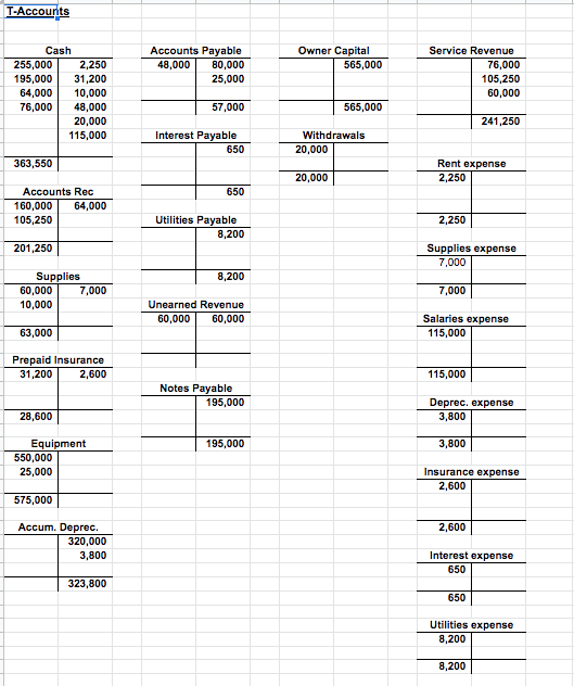 T-Accounts Accounts Payable 48,000 80,000 25,000 Owner Capital 565,000 Cash 255,000 2,250 195,000 31,200 64,000 10,000 76,000