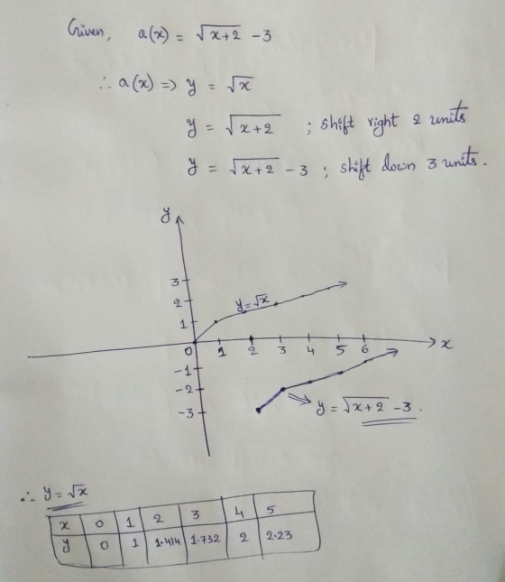 Given, a(x)=√x+2-3 :.Q(x) =) y = x y Vx+2 ; shift right 2 units y = 5x + 2-3 ; shift down 3 units. 37 2 1 3 4 5 6 N - 1t -27