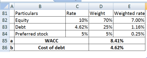 B C D E 81 Particulars Rate Weight Weighted rate 82 Equity 10% 70% 7.00% 83 Debt 4.62% 25% 1.16% Preferred stock 5% 0.25% 85