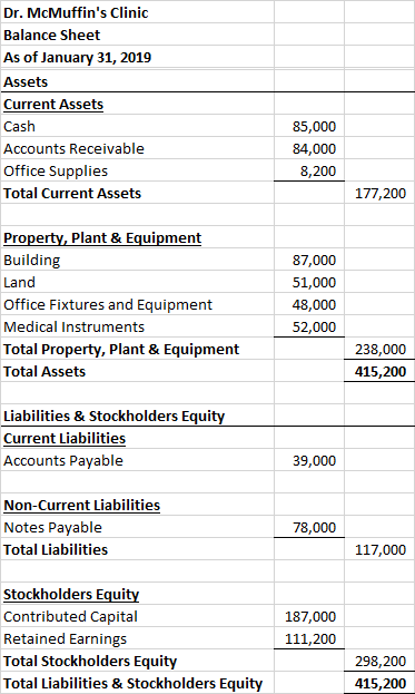 Dr. McMuffins Clinic Balance Sheet As of January 31, 2019 Assets Current Assets Accounts Receivable Office Supplies Total Cu