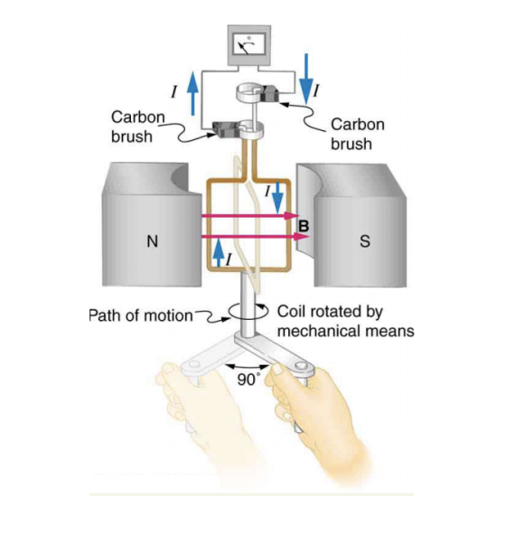 1 Carbon brush Carbon brush B N. S Path of motion Coil rotated by mechanical means 90°