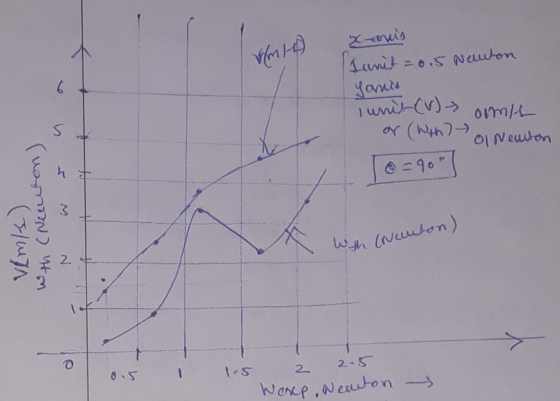 FM- 2-onis 1 unit = 0.5 Newton yanis 6 OM/L 5 iunie (V) or (With @=900) ol Neniton vlmls) with (Necuton) with (Newton) 2 1.5